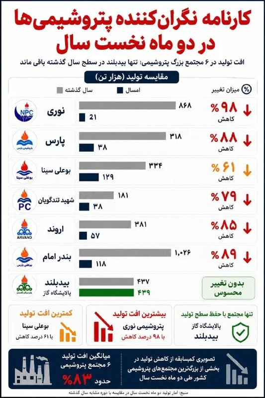 زنگ خطر در پتروشیمیهای خلیج فارس: ۴ غول تولید با افت ۸۳ درصدی!