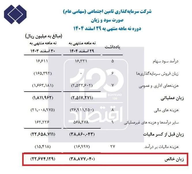 مدیریت ناکارآمد شستا؛ نابودی اموال بازنشستگان در افراطیگری سیاسی