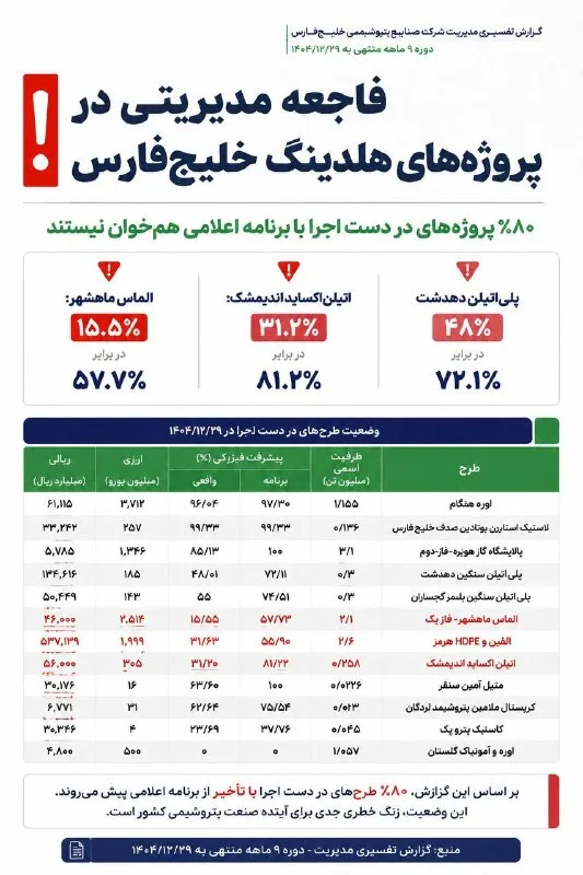 پتروشیمی الماس ماهشهر؛ وعدههای توخالی و اتلاف سرمایه ملی